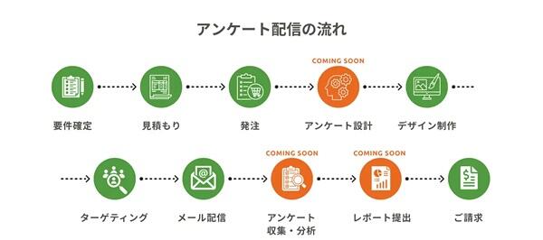 Peatixがイベント参加履歴で絞り込むアンケート配信サービス「Peatixインサイト」開始