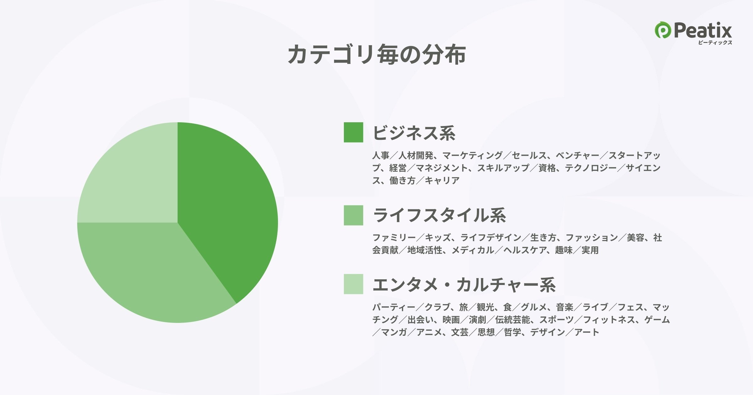 イベントカテゴリ分布