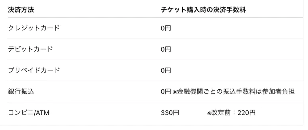 決済方法別手数料一覧