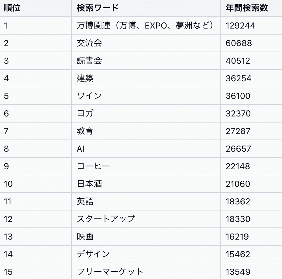 年間検索数ランキング TOP15