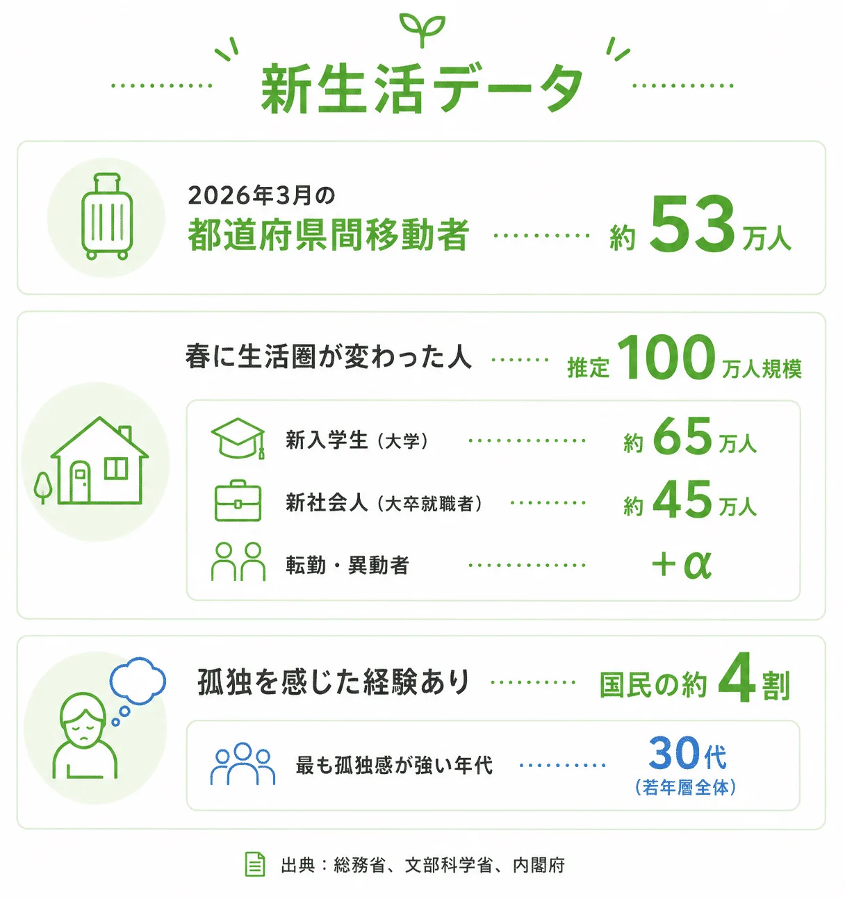 新生活に関するデータのインフォグラフィック。2026年3月の都道府県間移動者は約53万人、春に生活圏が変わった人は推定100万人規模、孤独を感じた経験がある人は国民の約4割