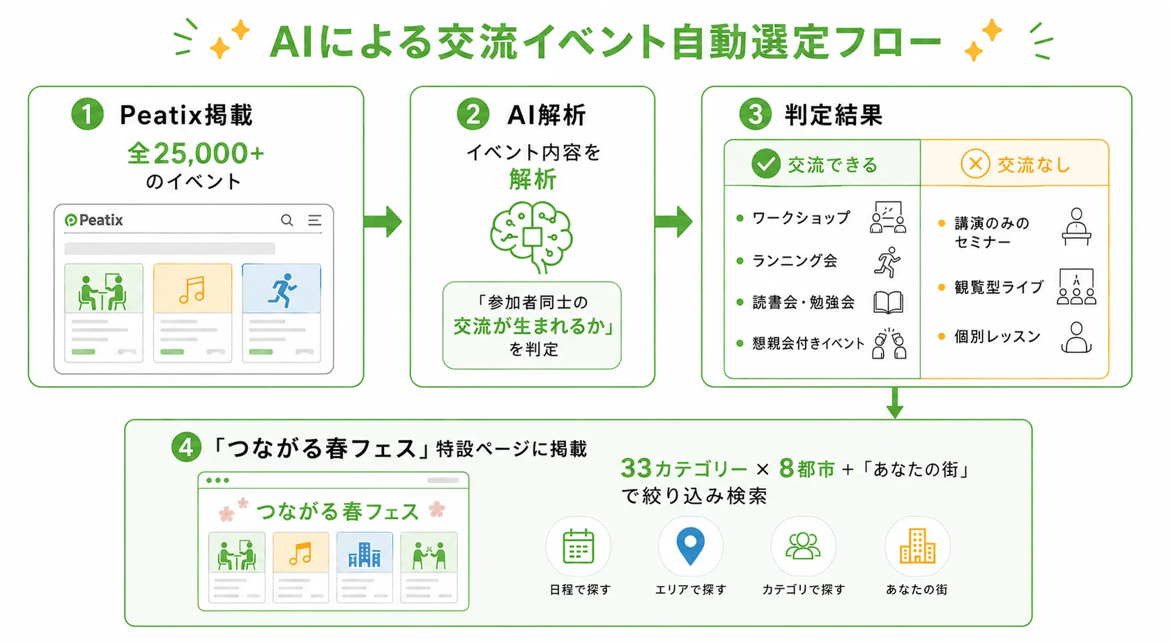 AIによる交流イベント自動選定フローの図。①Peatix掲載の全25,000以上のイベントを②AIが解析し「参加者同士の交流が生まれるか」を③判定、④「つながる春フェス」特設ページに掲載